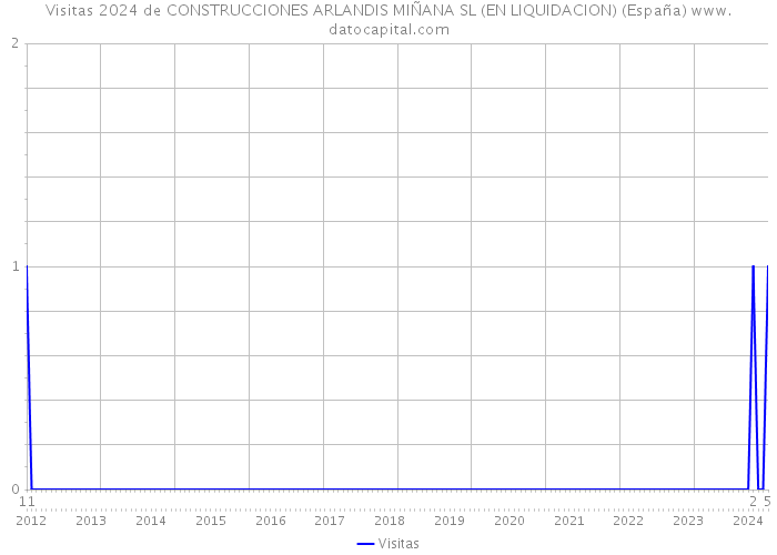 Visitas 2024 de CONSTRUCCIONES ARLANDIS MIÑANA SL (EN LIQUIDACION) (España) 