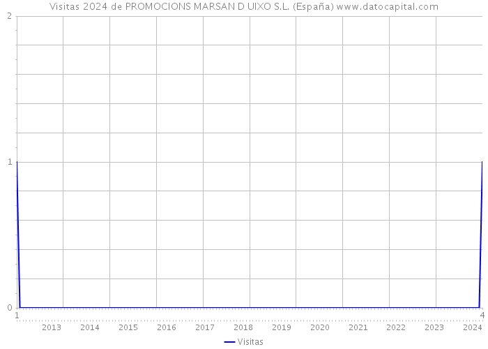 Visitas 2024 de PROMOCIONS MARSAN D UIXO S.L. (España) 