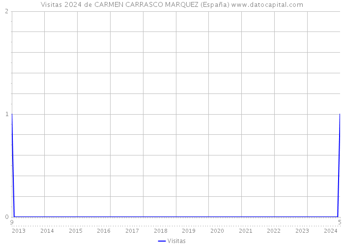 Visitas 2024 de CARMEN CARRASCO MARQUEZ (España) 