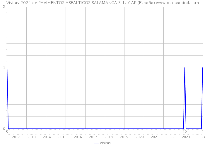 Visitas 2024 de PAVIMENTOS ASFALTICOS SALAMANCA S. L. Y AP (España) 