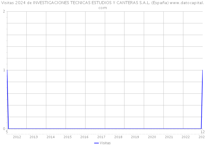 Visitas 2024 de INVESTIGACIONES TECNICAS ESTUDIOS Y CANTERAS S.A.L. (España) 