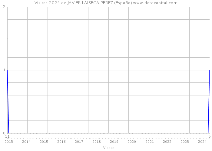 Visitas 2024 de JAVIER LAISECA PEREZ (España) 