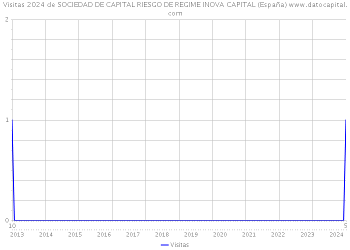 Visitas 2024 de SOCIEDAD DE CAPITAL RIESGO DE REGIME INOVA CAPITAL (España) 
