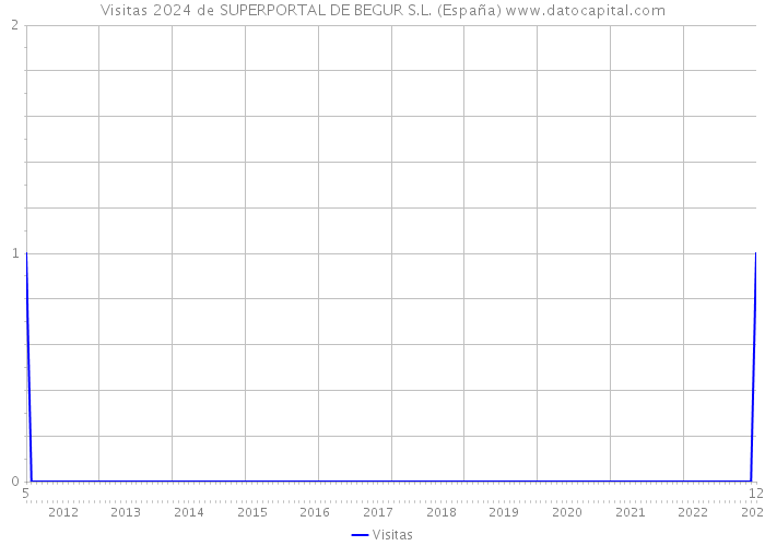 Visitas 2024 de SUPERPORTAL DE BEGUR S.L. (España) 
