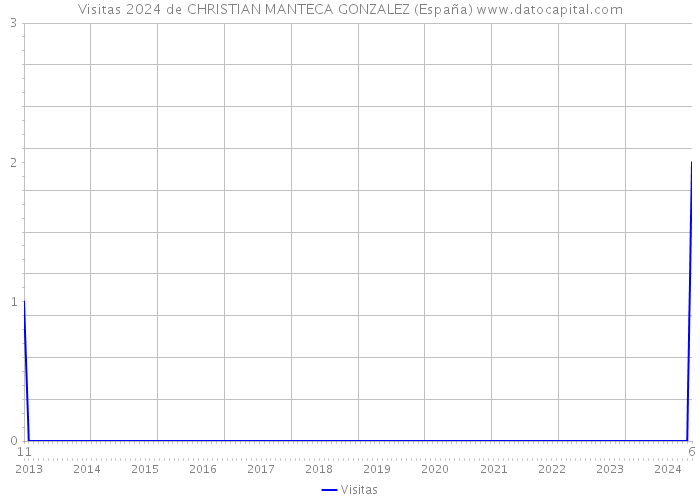 Visitas 2024 de CHRISTIAN MANTECA GONZALEZ (España) 