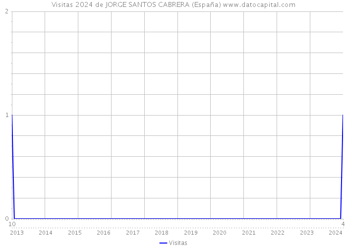 Visitas 2024 de JORGE SANTOS CABRERA (España) 