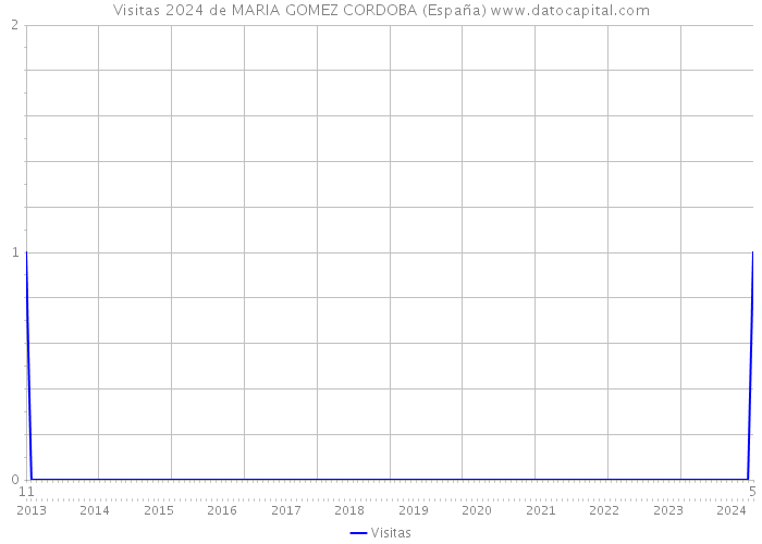 Visitas 2024 de MARIA GOMEZ CORDOBA (España) 