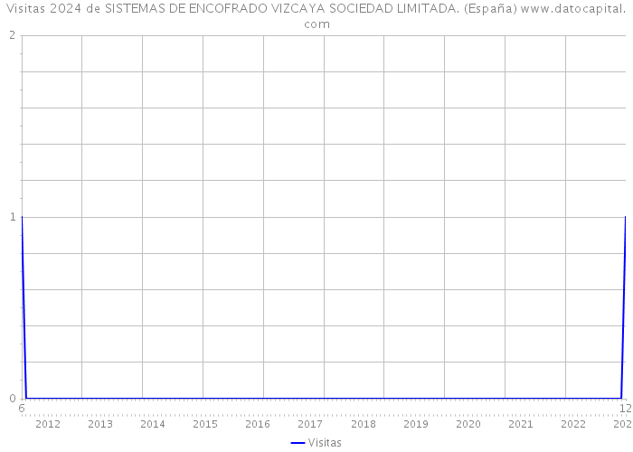Visitas 2024 de SISTEMAS DE ENCOFRADO VIZCAYA SOCIEDAD LIMITADA. (España) 