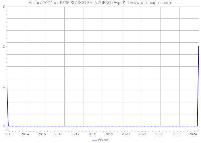 Visitas 2024 de PERE BLASCO BALAGUERO (España) 