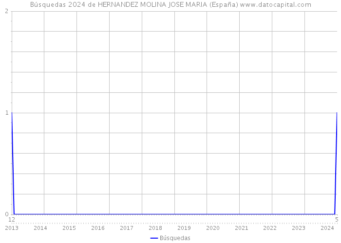 Búsquedas 2024 de HERNANDEZ MOLINA JOSE MARIA (España) 