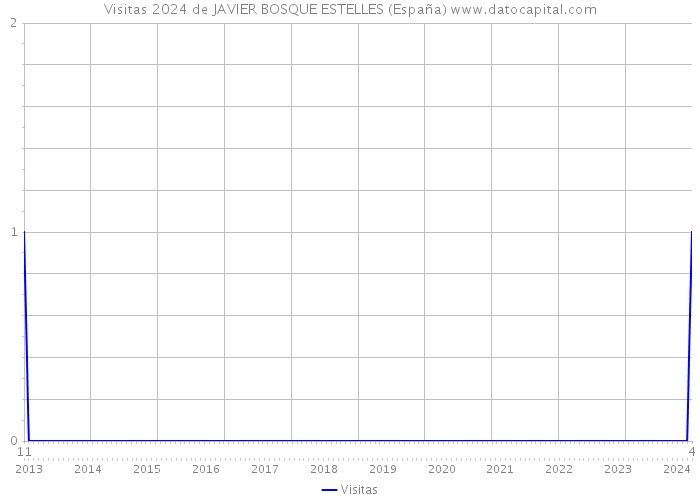 Visitas 2024 de JAVIER BOSQUE ESTELLES (España) 