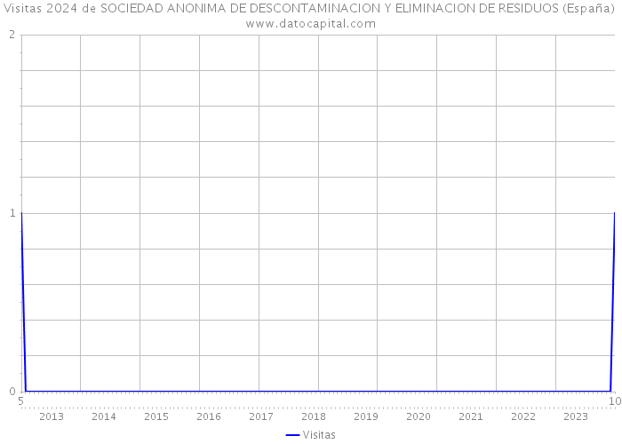 Visitas 2024 de SOCIEDAD ANONIMA DE DESCONTAMINACION Y ELIMINACION DE RESIDUOS (España) 