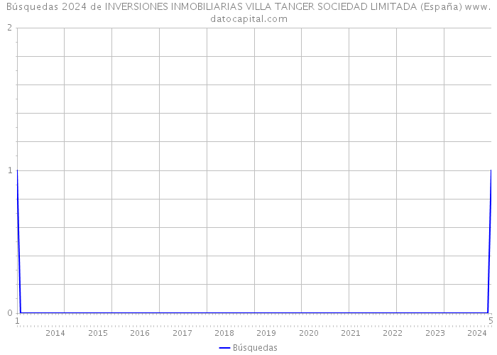 Búsquedas 2024 de INVERSIONES INMOBILIARIAS VILLA TANGER SOCIEDAD LIMITADA (España) 