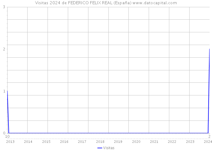 Visitas 2024 de FEDERICO FELIX REAL (España) 