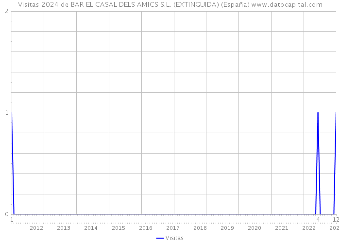 Visitas 2024 de BAR EL CASAL DELS AMICS S.L. (EXTINGUIDA) (España) 