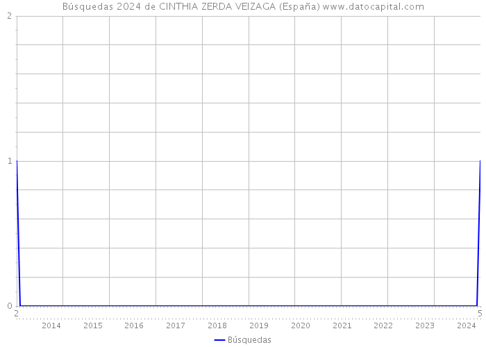 Búsquedas 2024 de CINTHIA ZERDA VEIZAGA (España) 