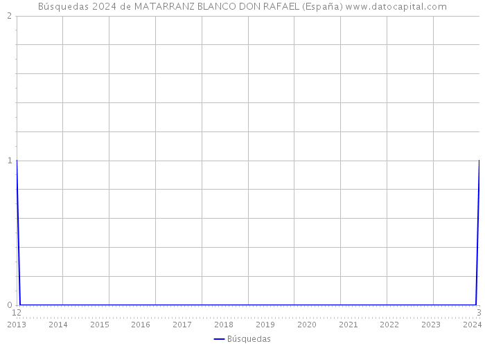 Búsquedas 2024 de MATARRANZ BLANCO DON RAFAEL (España) 