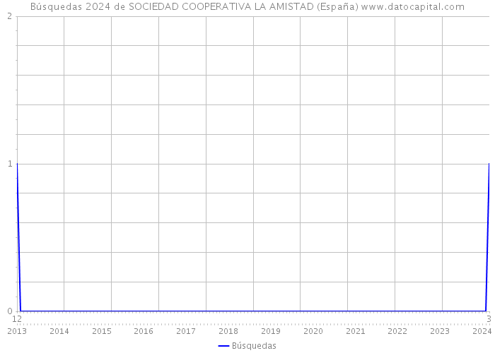 Búsquedas 2024 de SOCIEDAD COOPERATIVA LA AMISTAD (España) 