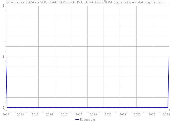 Búsquedas 2024 de SOCIEDAD COOPERATIVA LA VALDEPEÑERA (España) 
