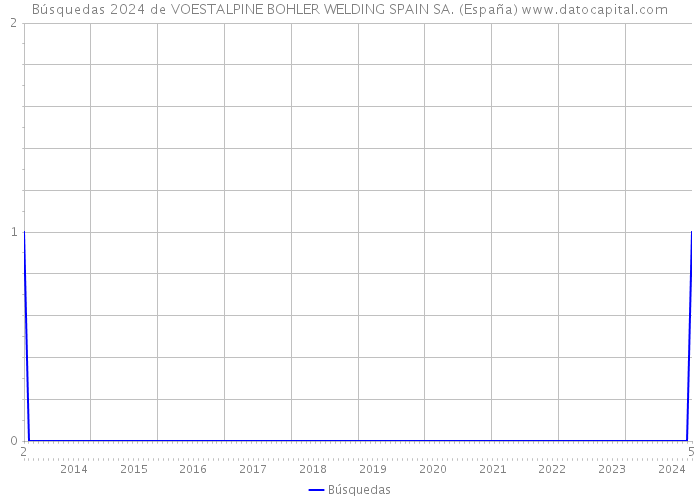 Búsquedas 2024 de VOESTALPINE BOHLER WELDING SPAIN SA. (España) 