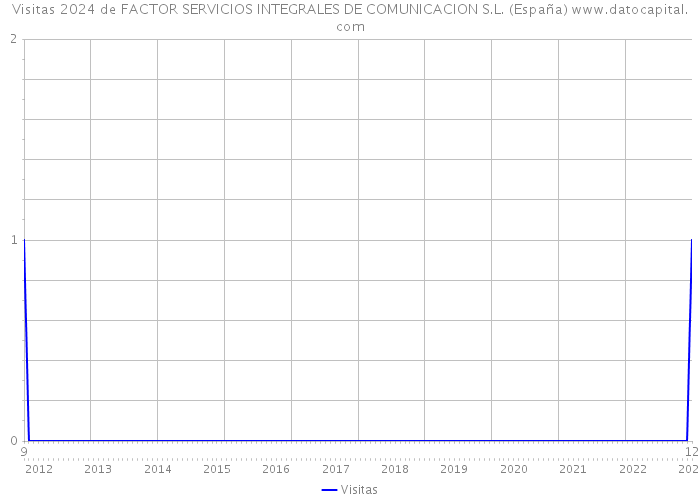 Visitas 2024 de FACTOR SERVICIOS INTEGRALES DE COMUNICACION S.L. (España) 
