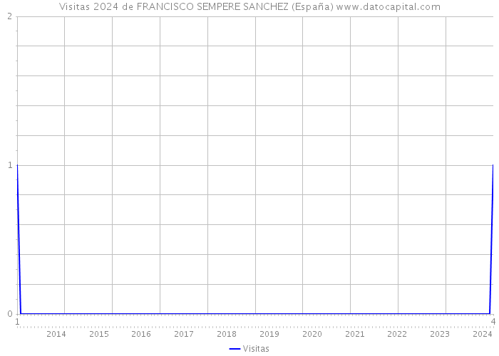 Visitas 2024 de FRANCISCO SEMPERE SANCHEZ (España) 