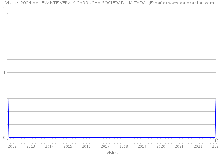 Visitas 2024 de LEVANTE VERA Y GARRUCHA SOCIEDAD LIMITADA. (España) 