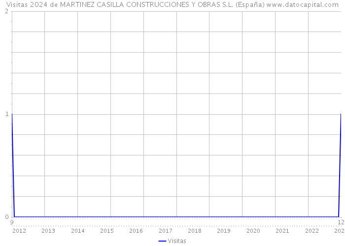Visitas 2024 de MARTINEZ CASILLA CONSTRUCCIONES Y OBRAS S.L. (España) 
