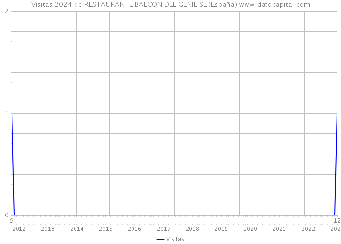 Visitas 2024 de RESTAURANTE BALCON DEL GENIL SL (España) 