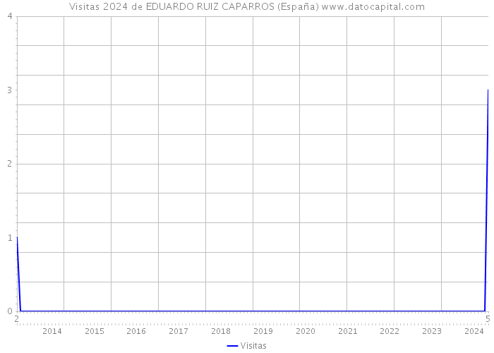 Visitas 2024 de EDUARDO RUIZ CAPARROS (España) 