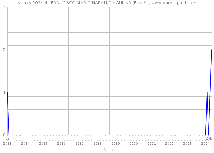 Visitas 2024 de FRANCISCO MARIO NARANJO AGUILAR (España) 