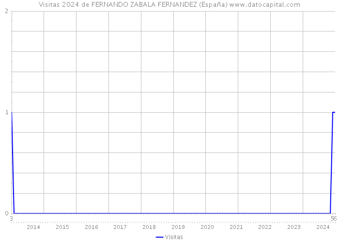 Visitas 2024 de FERNANDO ZABALA FERNANDEZ (España) 