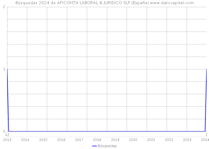 Búsquedas 2024 de AFICONTA LABORAL & JURIDICO SLP (España) 