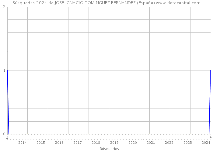 Búsquedas 2024 de JOSE IGNACIO DOMINGUEZ FERNANDEZ (España) 