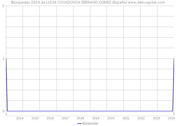 Búsquedas 2024 de LUCIA COVADONGA SERRANO GOMEZ (España) 