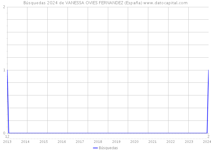 Búsquedas 2024 de VANESSA OVIES FERNANDEZ (España) 