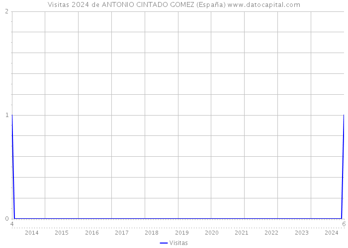 Visitas 2024 de ANTONIO CINTADO GOMEZ (España) 
