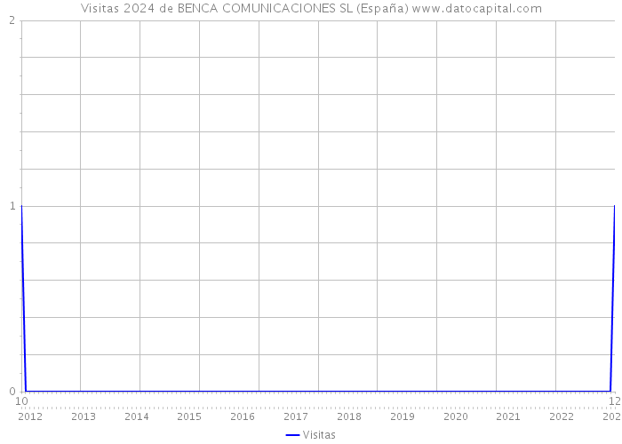 Visitas 2024 de BENCA COMUNICACIONES SL (España) 