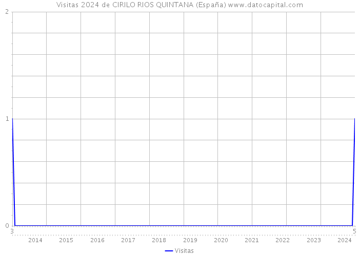 Visitas 2024 de CIRILO RIOS QUINTANA (España) 