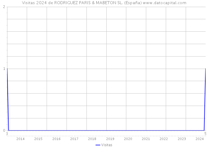Visitas 2024 de RODRIGUEZ PARIS & MABETON SL. (España) 