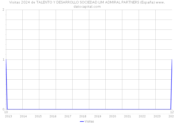 Visitas 2024 de TALENTO Y DESARROLLO SOCIEDAD LIM ADMIRAL PARTNERS (España) 