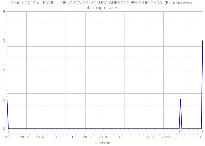 Visitas 2024 de PAVIPUL MENORCA CONSTRUCCIONES SOCIEDAD LIMITADA. (España) 