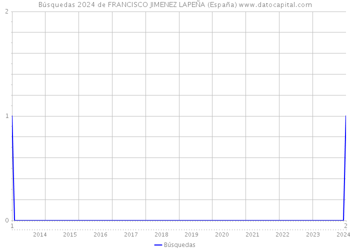 Búsquedas 2024 de FRANCISCO JIMENEZ LAPEÑA (España) 
