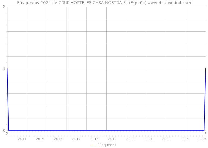 Búsquedas 2024 de GRUP HOSTELER CASA NOSTRA SL (España) 