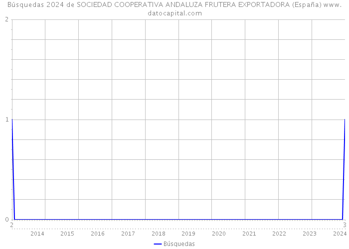 Búsquedas 2024 de SOCIEDAD COOPERATIVA ANDALUZA FRUTERA EXPORTADORA (España) 