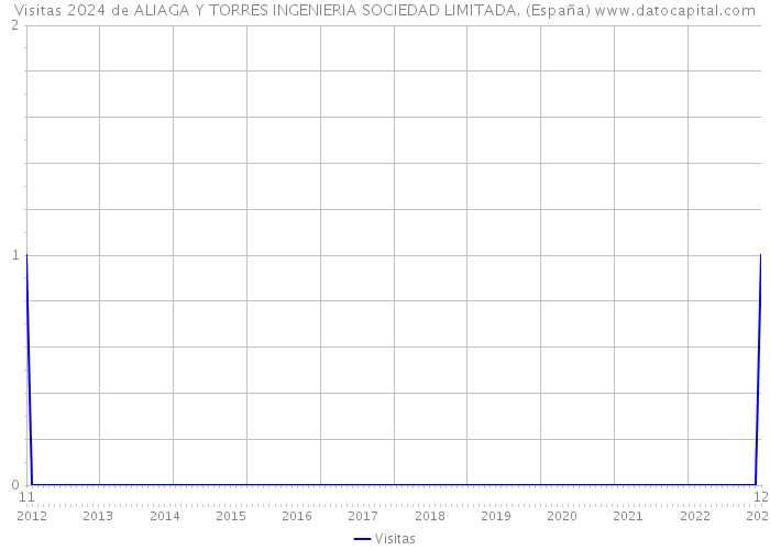 Visitas 2024 de ALIAGA Y TORRES INGENIERIA SOCIEDAD LIMITADA. (España) 