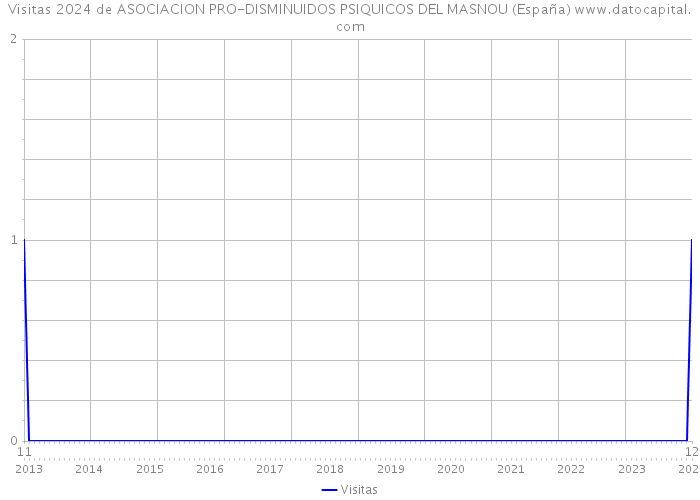 Visitas 2024 de ASOCIACION PRO-DISMINUIDOS PSIQUICOS DEL MASNOU (España) 