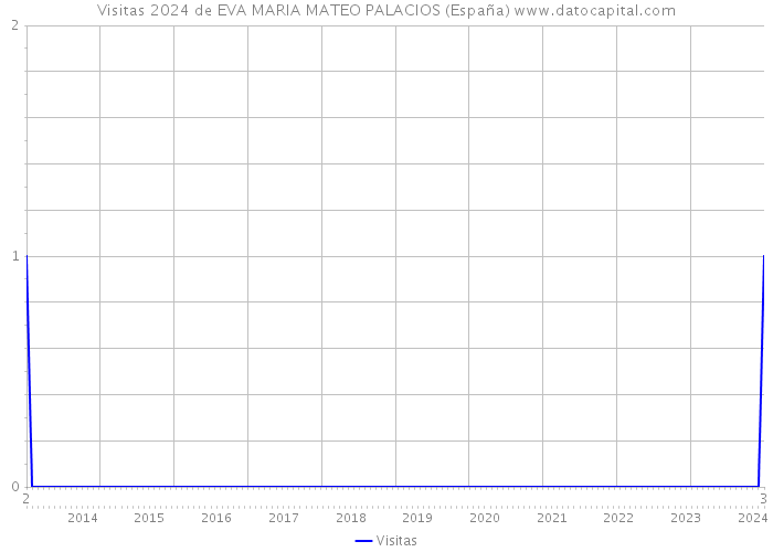 Visitas 2024 de EVA MARIA MATEO PALACIOS (España) 