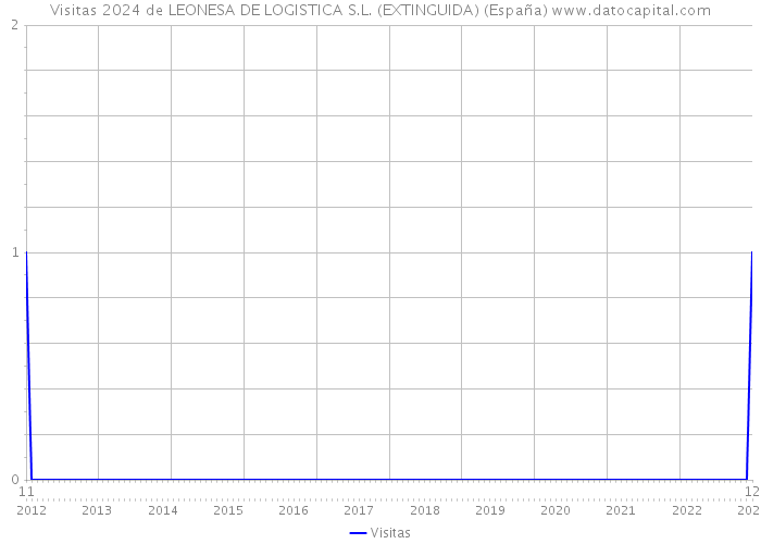 Visitas 2024 de LEONESA DE LOGISTICA S.L. (EXTINGUIDA) (España) 
