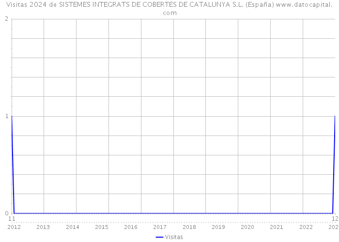 Visitas 2024 de SISTEMES INTEGRATS DE COBERTES DE CATALUNYA S.L. (España) 